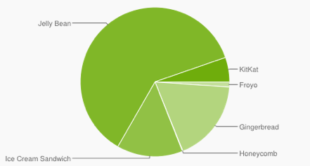 Android Fragmentation