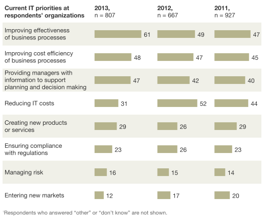 It Priorities Chart