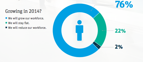 Silicon Valley Bank Hiring Chart