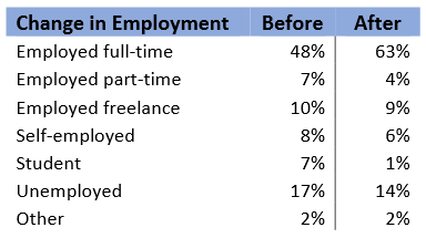 Changes in Employment