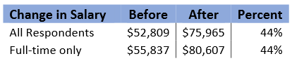 Change in Salaries