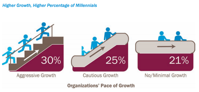 DDI Millennials Graphic