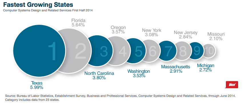 Fastest Growing States