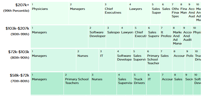 NPR Salaries by Occupation Oct. 2014