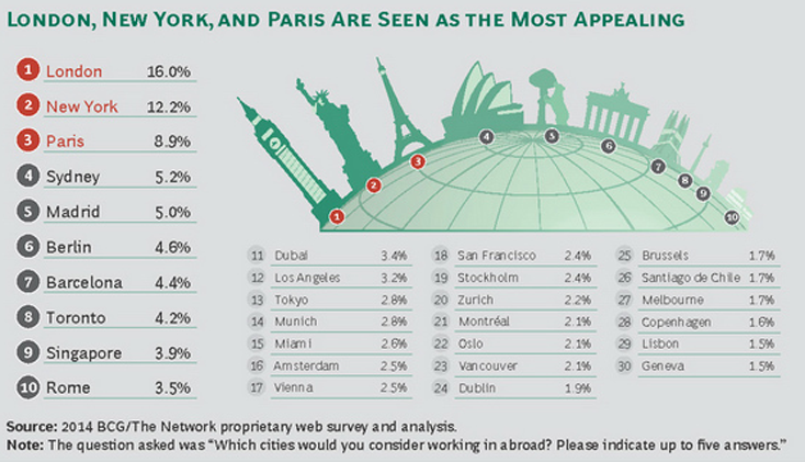 Most Desired Global Cities