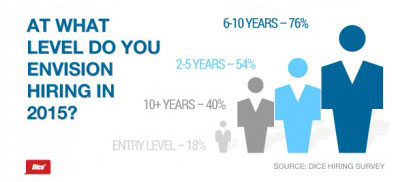 Dice Hiring Survey