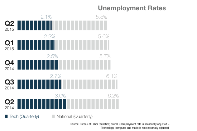 BLS Unemployment Rate