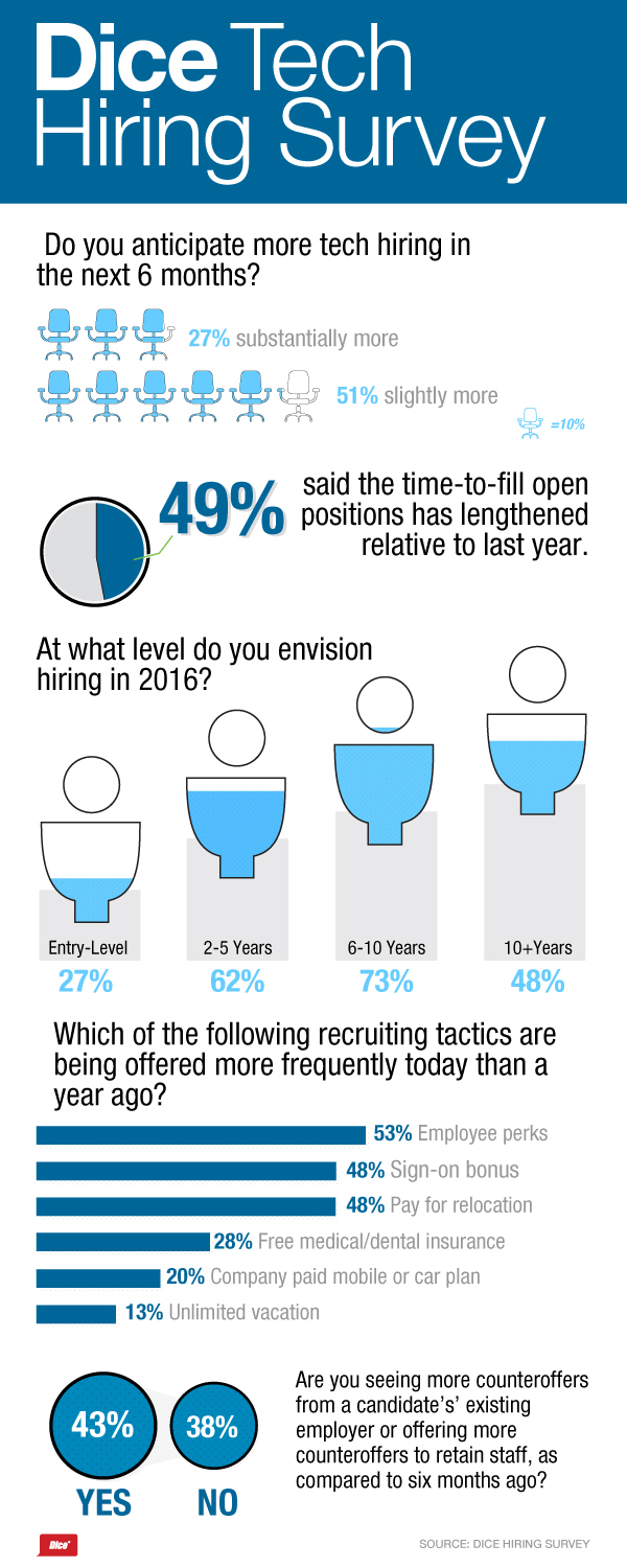 2015-12-Dice-Hiring-Survey-Graphic