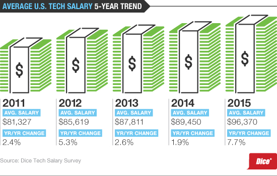 Salary-Survey-2016_WP-5-Year-Trend