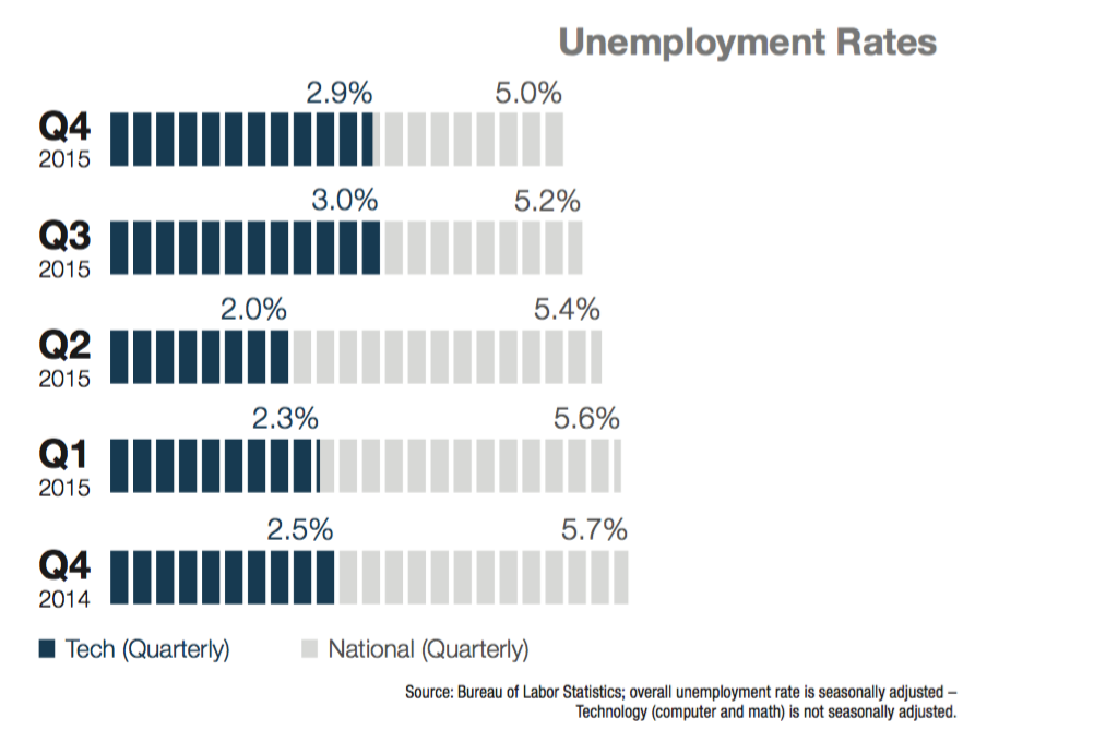 Unemployment Rate