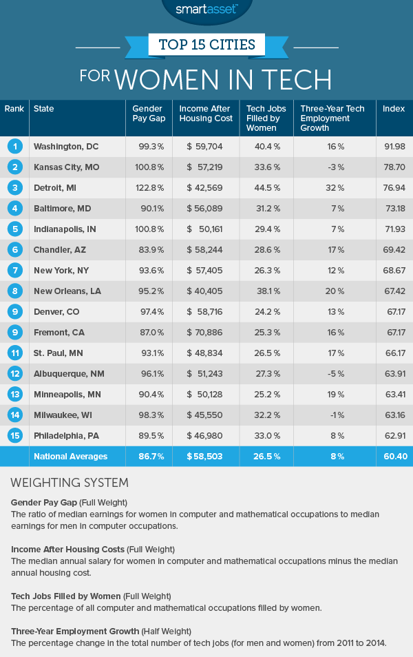 SmartAsset Women in Tech List