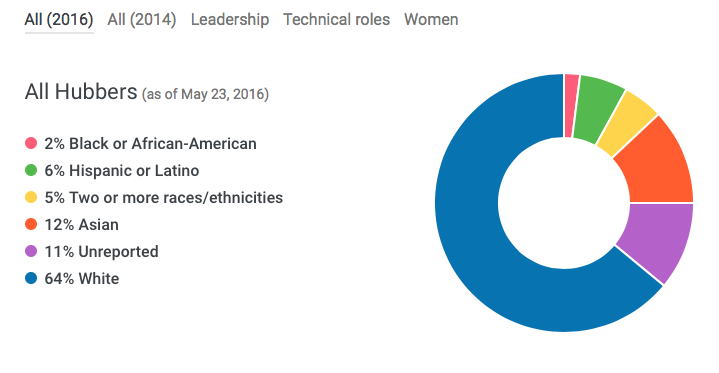 GitHub Diversity Numbers