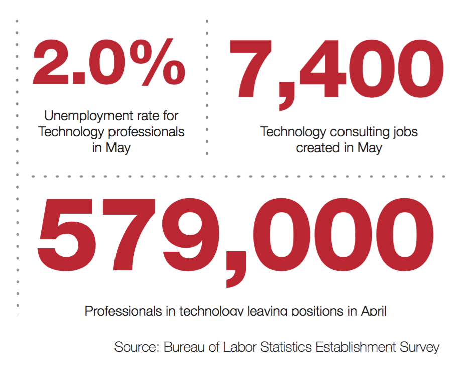 DHI Unemployment