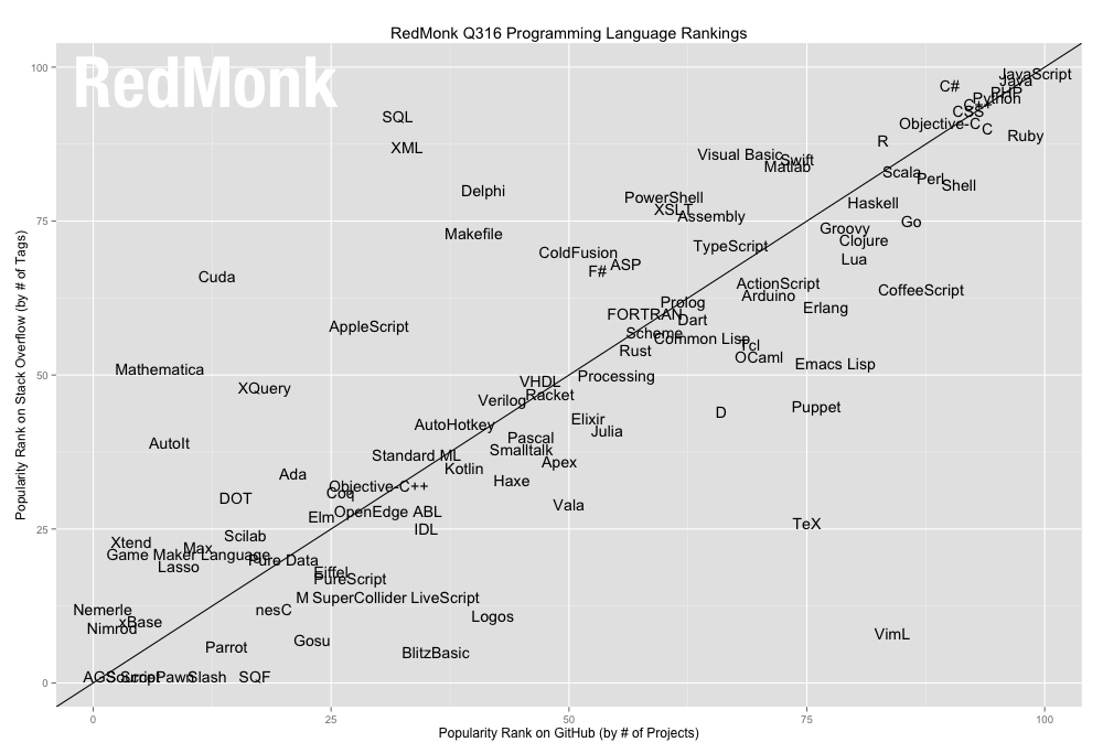 lang.rank_.Q316.plot-WM