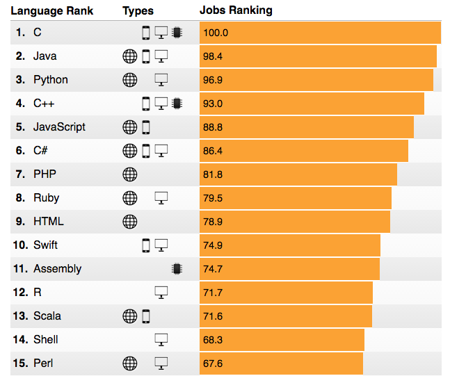 IEEE Spectrum Rankings