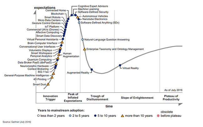 Gartner Hype Cycle