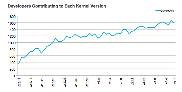 Linux Kernel