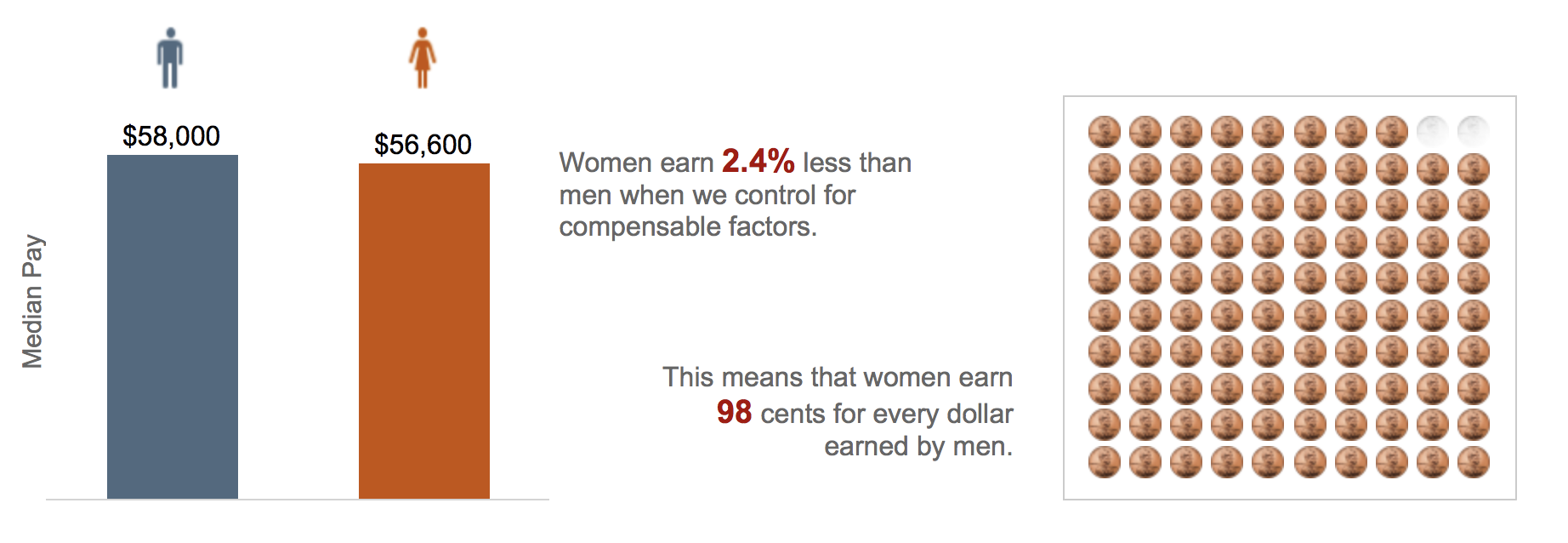 Gender Pay Gap