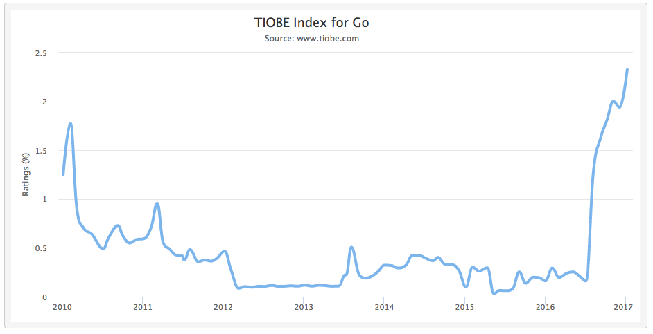 TIOBE GO Breakdown