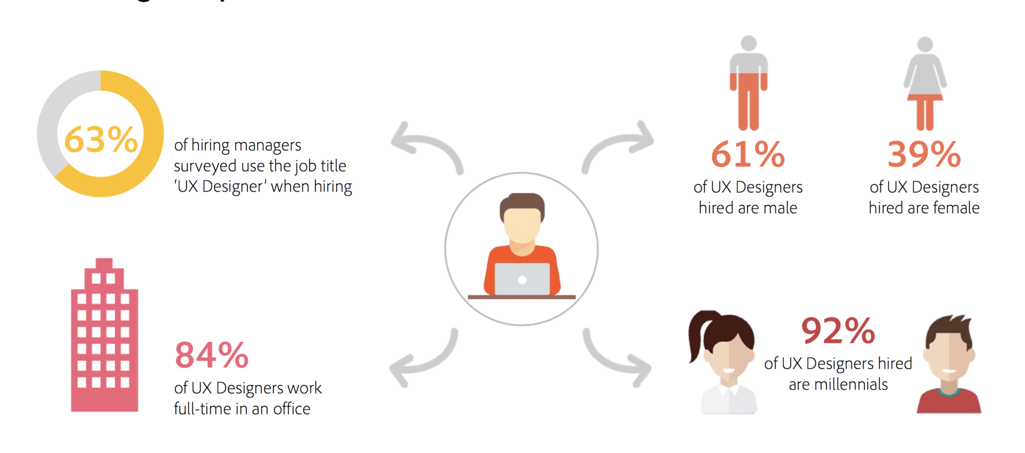 UX Designer Breakdown