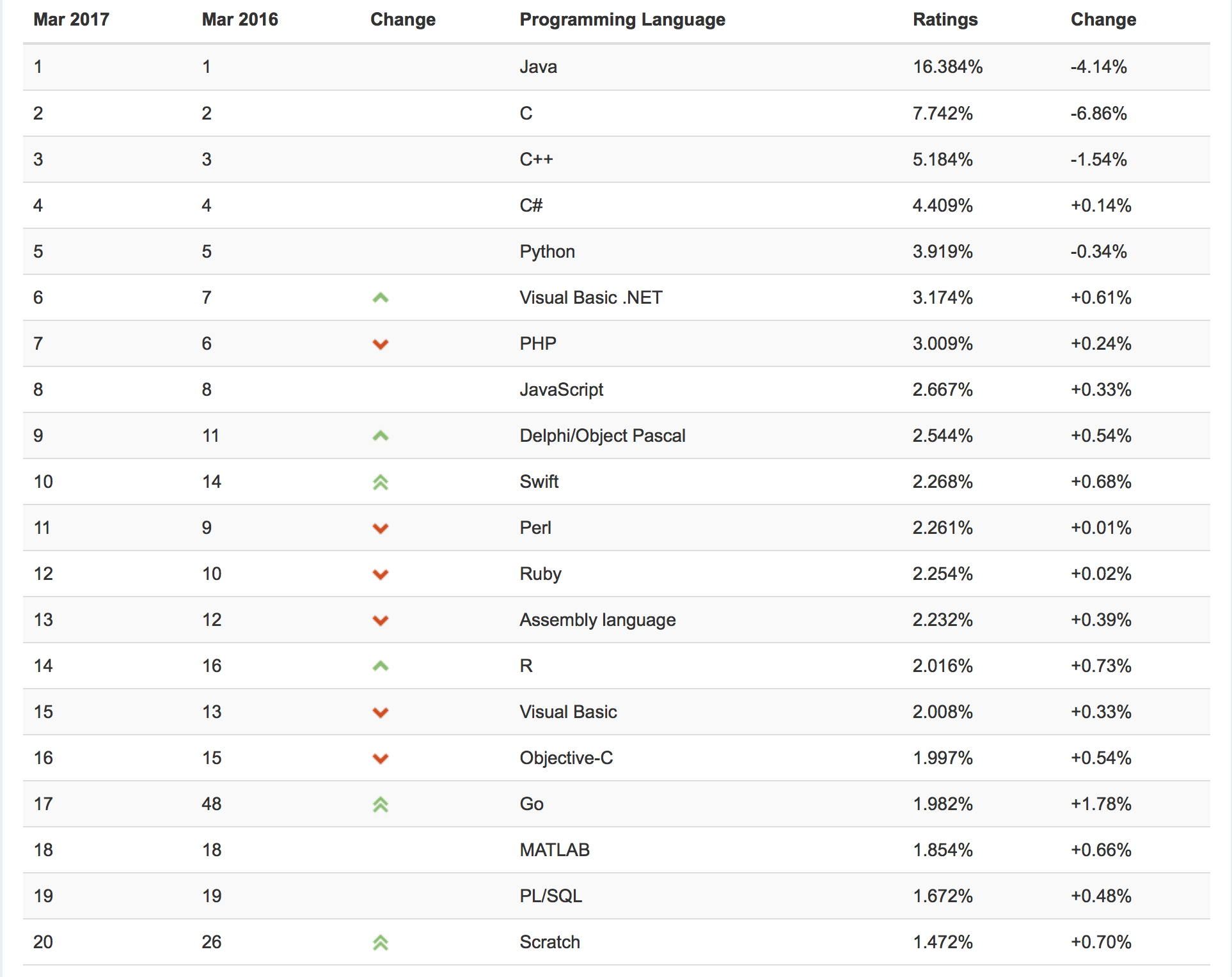 TIOBE Index March 2017