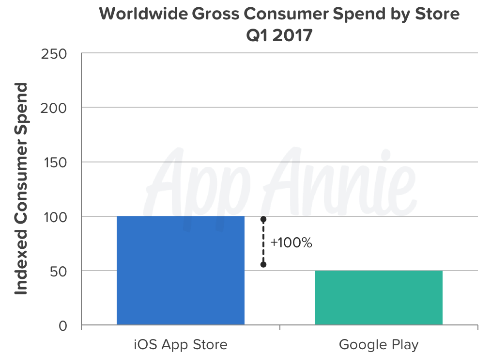 App Annie Spending Q1 2017