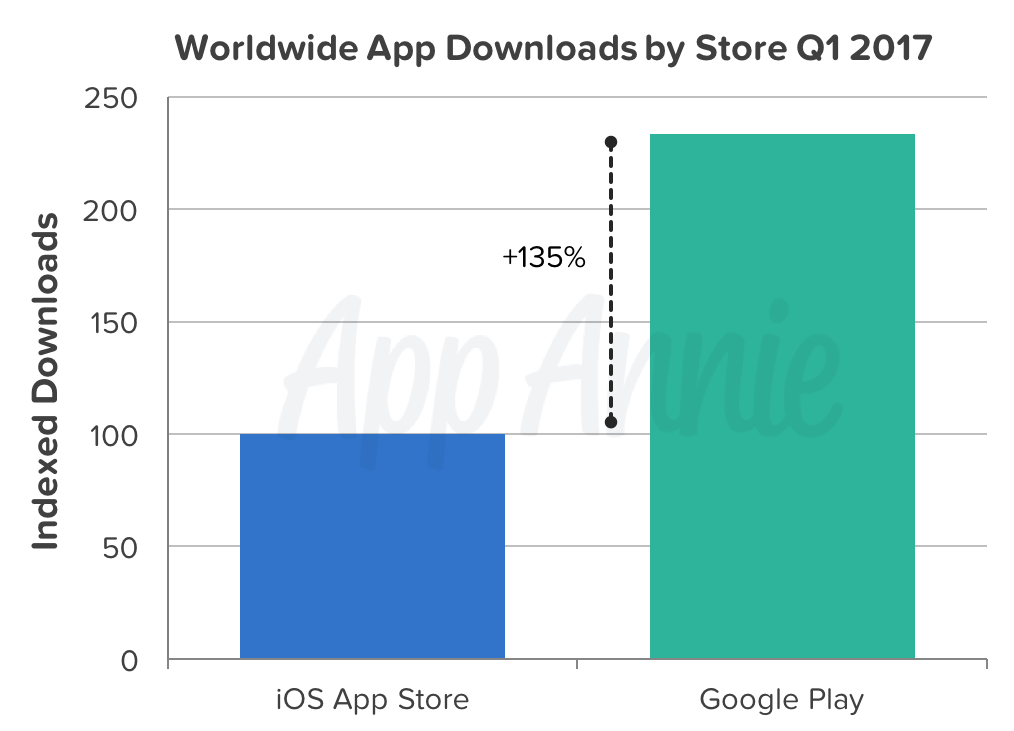 App Annie Downloads Q1 2017