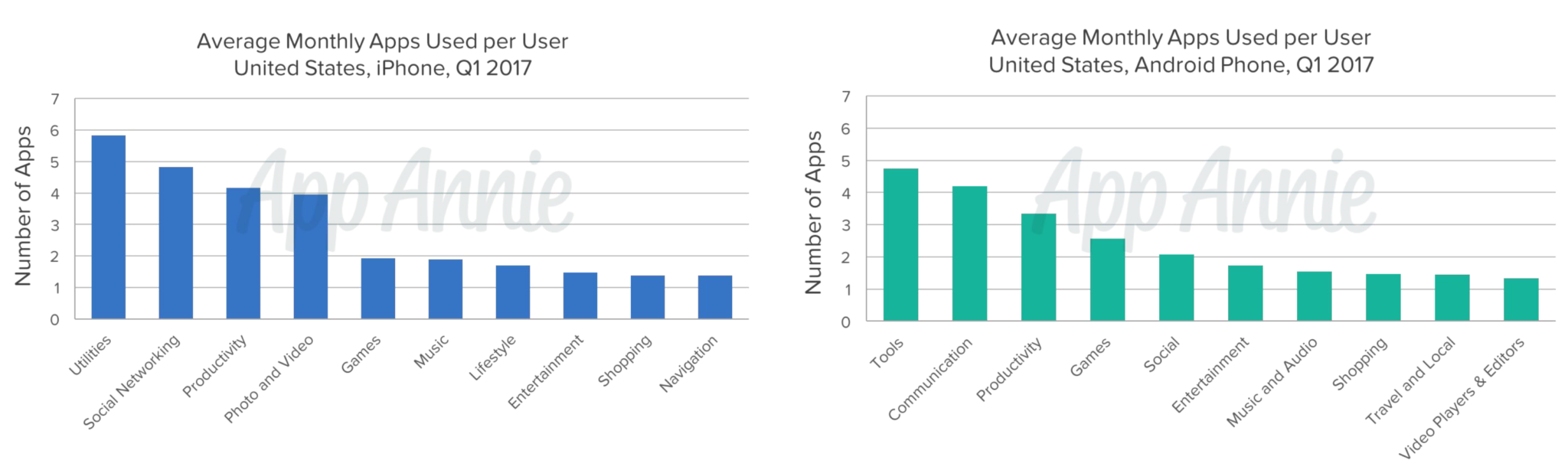 App Annie app usage for iOS and Android