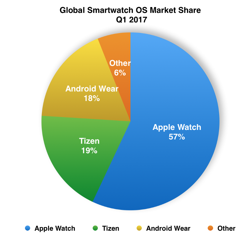 Tizen Android Wear