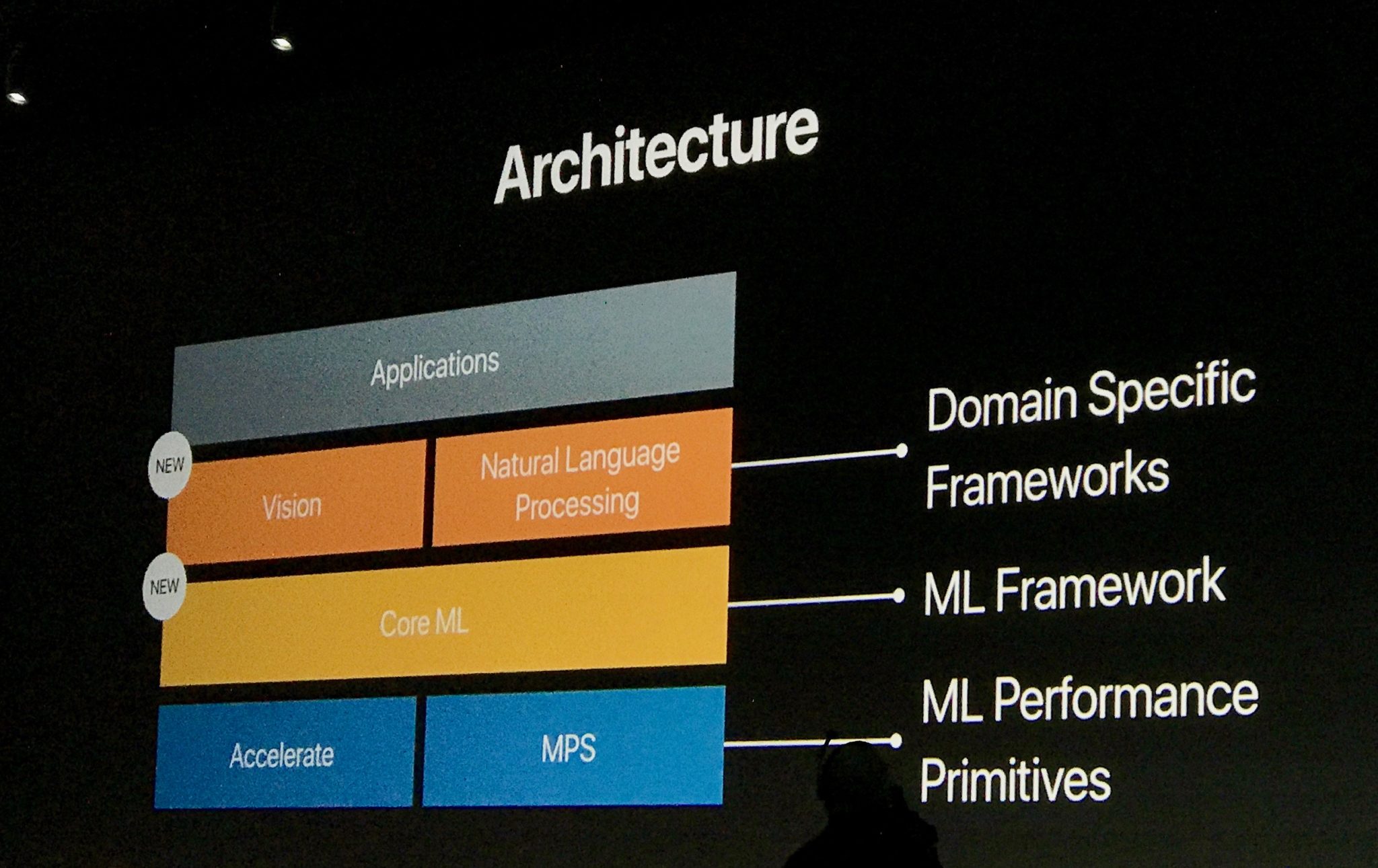 Core sales ml apple