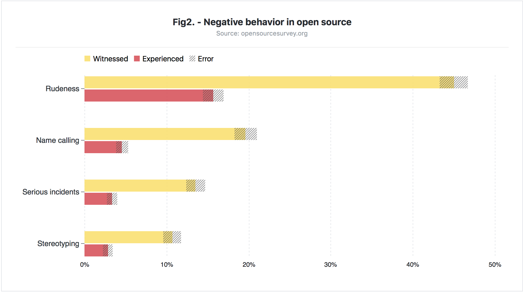 GitHub Survey Result