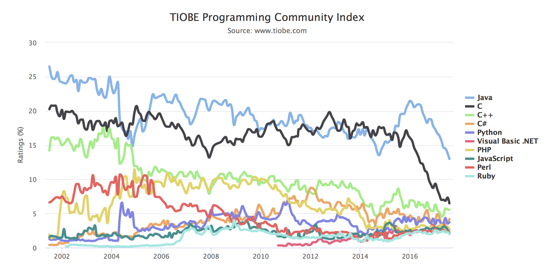 TIOBE Language Chart August 2017