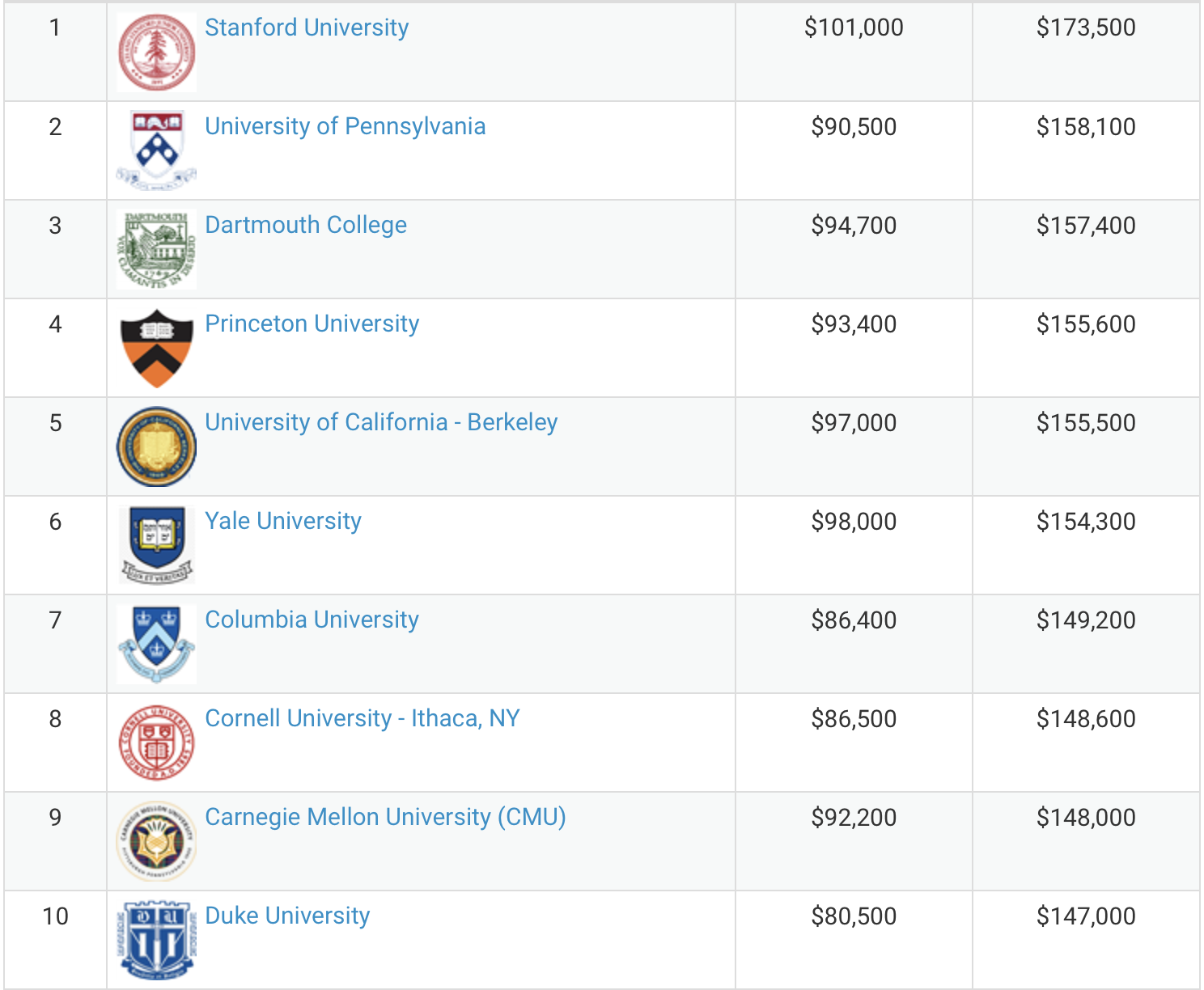 PayScale Salary Report