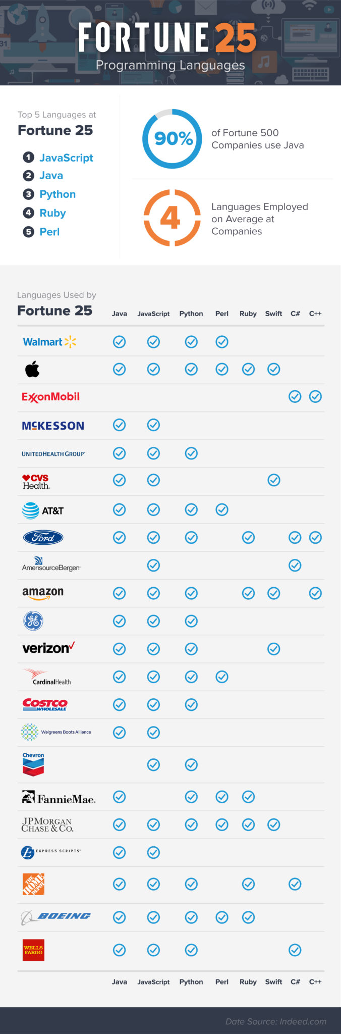 Coding Dojo Top Programming Languages