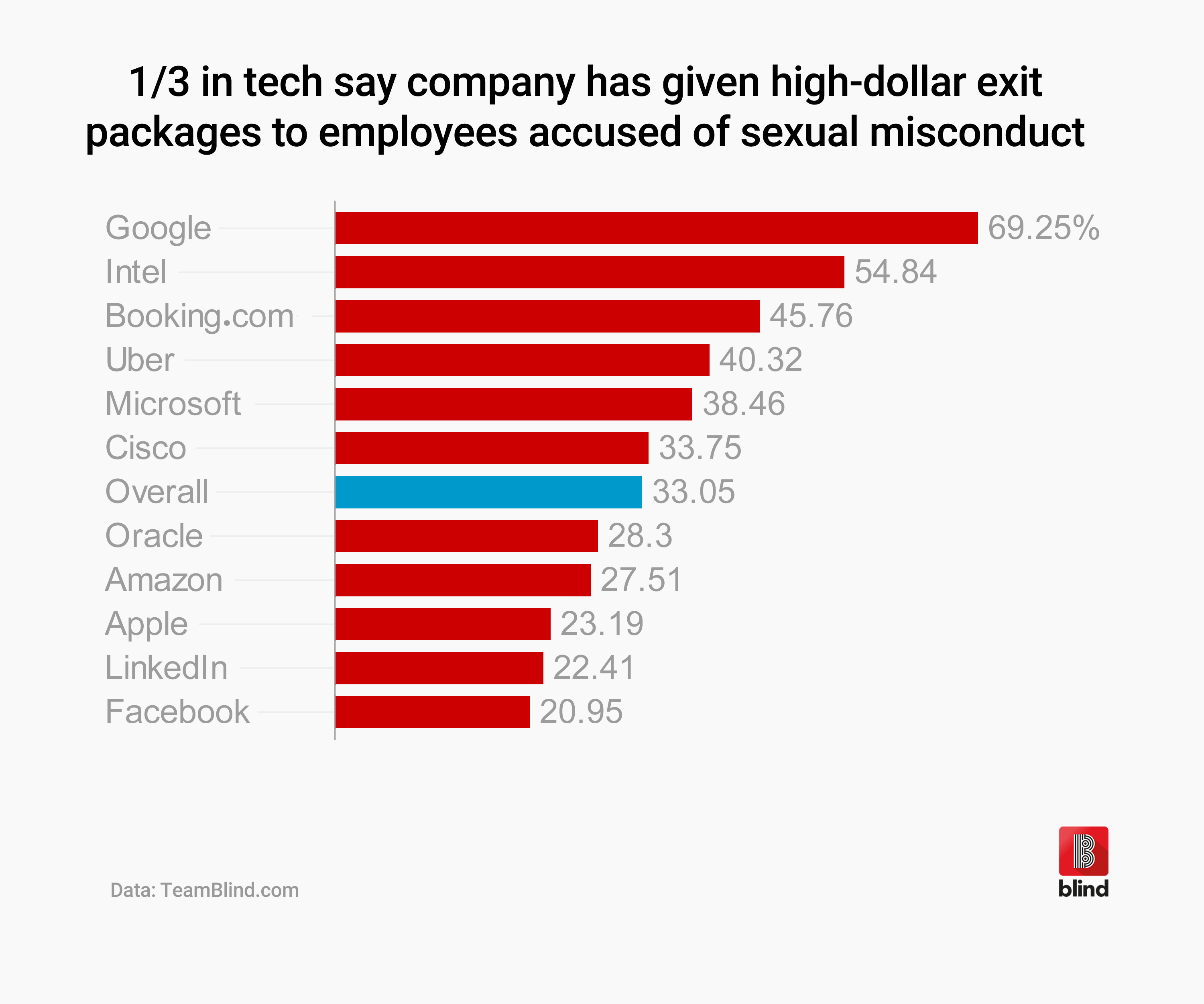 Sexual Harassment Payouts Google Intel