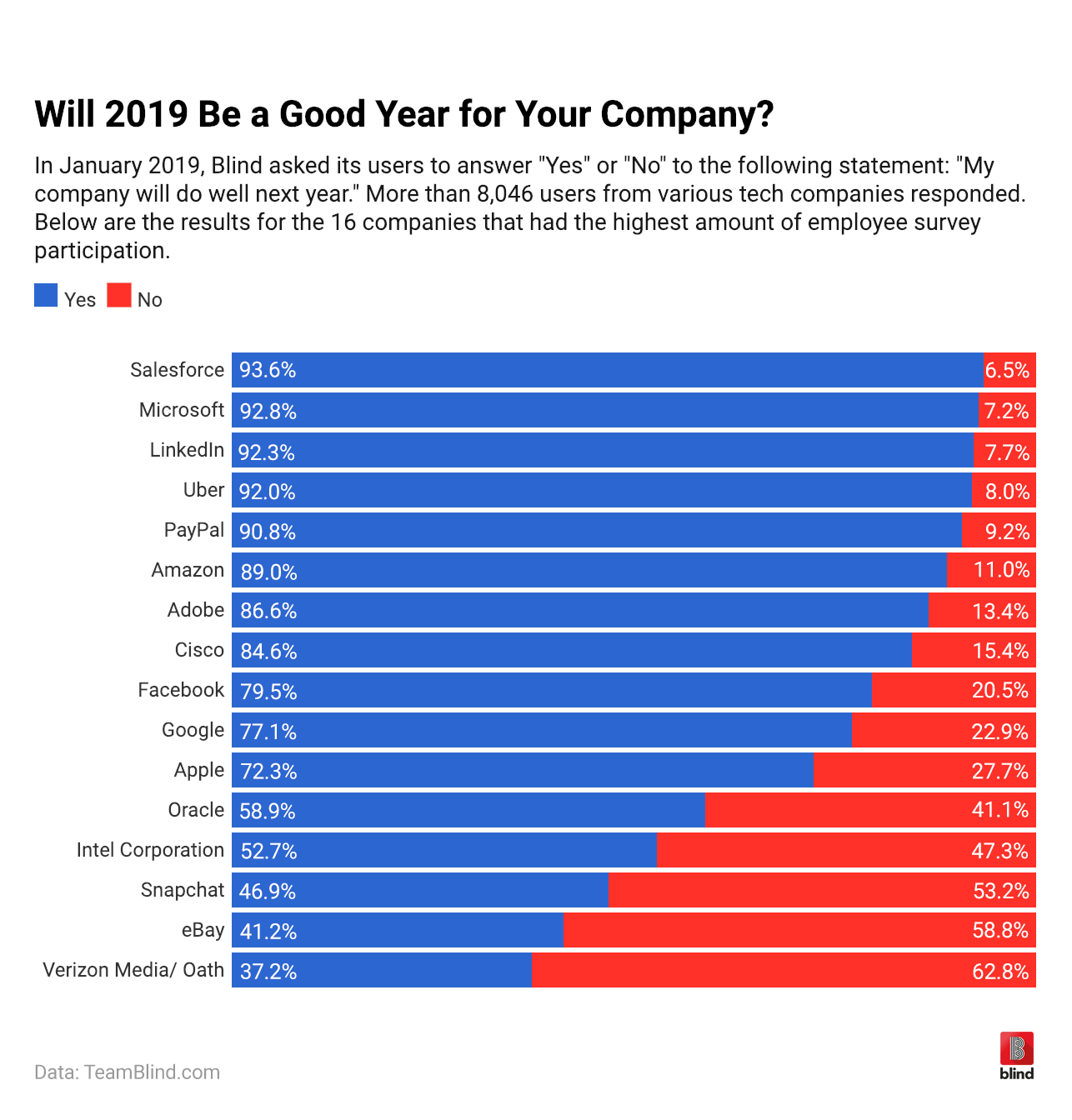 Salesforce Microsoft Uber Apple Google Facebook LinkedIn