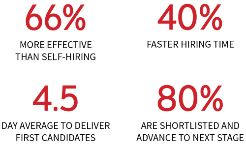 Dice Sourcing Services is 66 percent more effective than self hiring