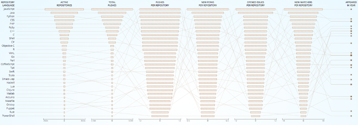 Javascript Tops Github S Most Popular Languages Dice Career Advice Javascript Tops Github S Most Popular Languages Dice Career Advice