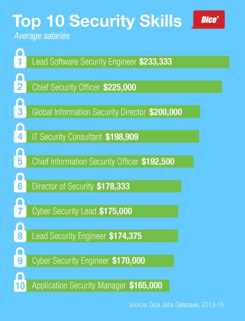 Earn Six Figures In Tech Security