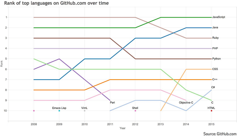 JavaScript Tops GitHub's Popular Languages | Dice.com Career Advice