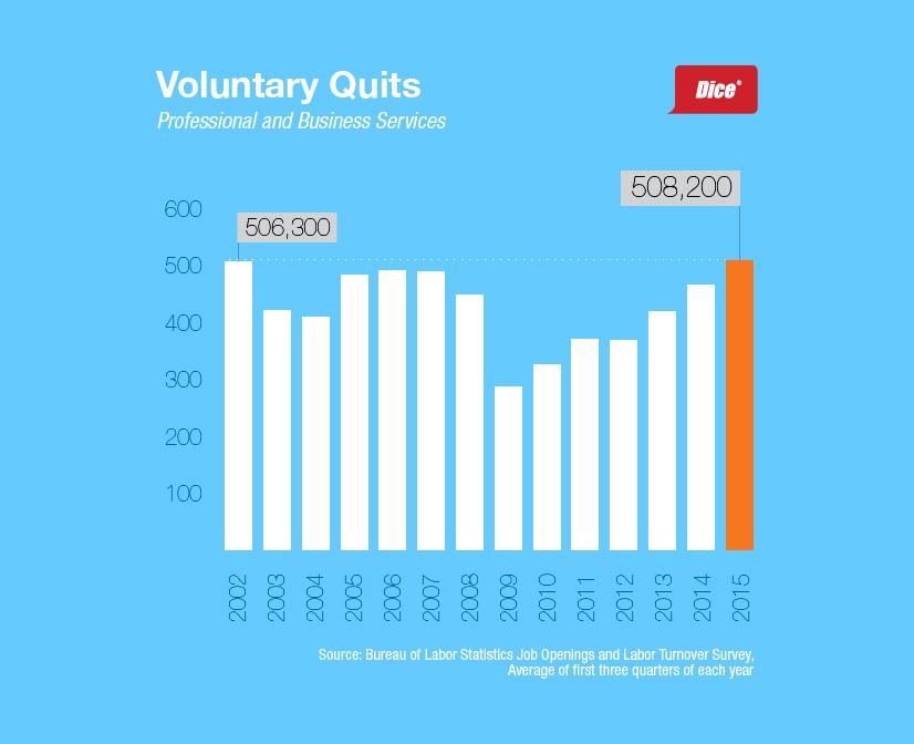 Dice Report Turnover High In Tech Dice Career Advice Dice Report Turnover High In Tech Dice Career Advice