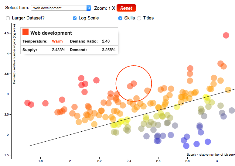 How Dice's Data Reveals Job Popularity Recruiting Advice