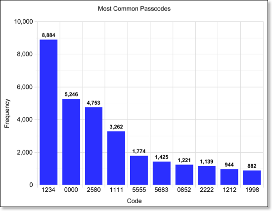iphone_passcodes.png Main image of article Top 10 Most Common iPhone Passcodes
