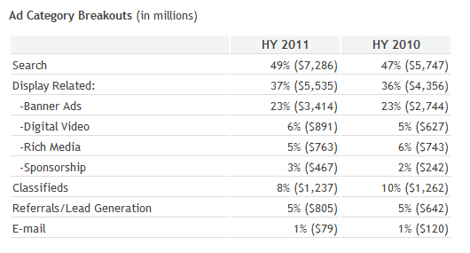 ad-category-breakouts-half-of-2011.png