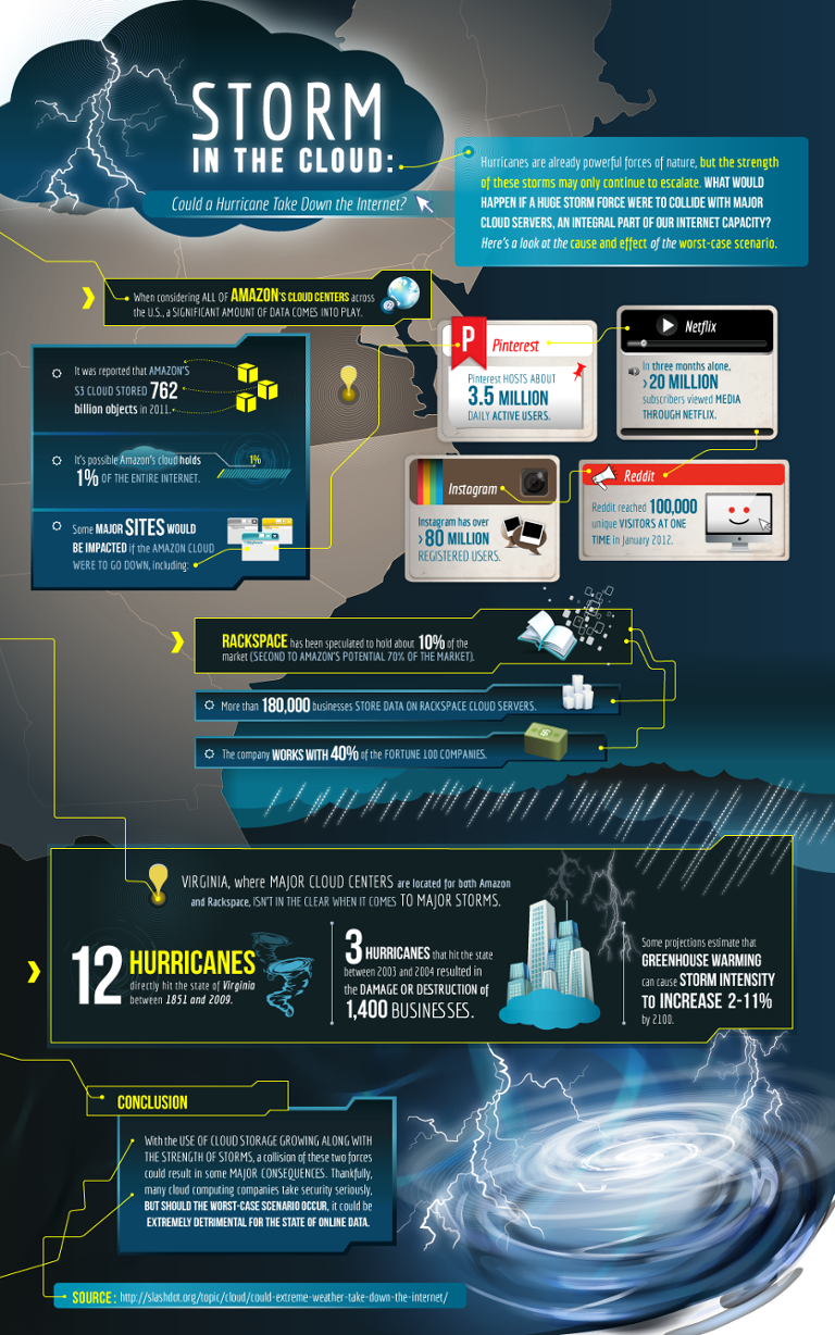 Main image of article Hurricane impact on Cloud Infographic