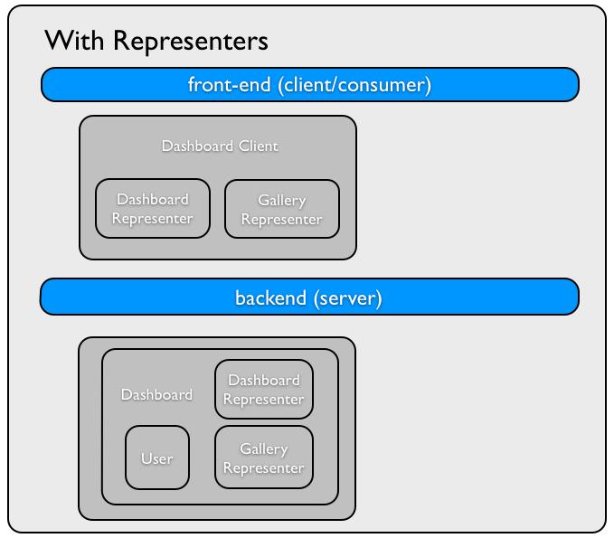 Main image of article ActiveResource Removed from Rails. What about Roar?