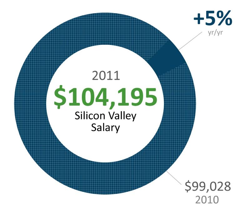 sv-salary2.jpg Main image of article Silicon Valley Salaries Crack Six-Figure Mark for First Time in Decade