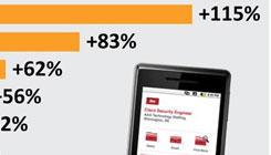 Main image of article Demand for iPhone Skills Surges from 2011