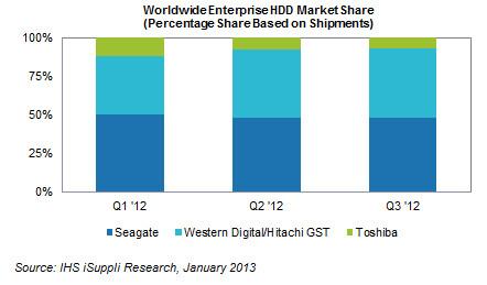 Main image of article Western Digital Hopes Helium, SSDs Will Lift Anemic Drive Market