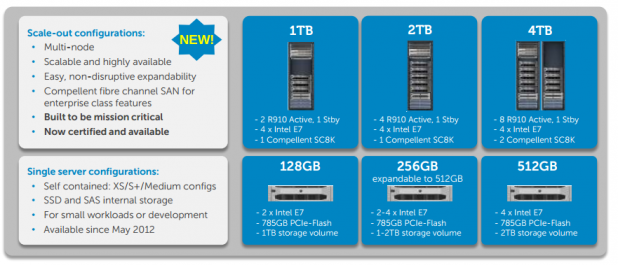 SlashDC-Dell-HANA-configs-618x265.png Main image of article Dell Designs for SAP's In-Memory Database